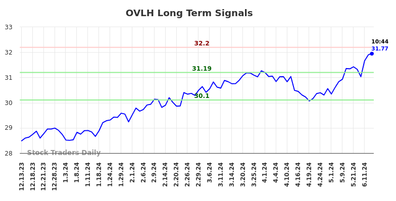 OVLH Long Term Analysis for June 13 2024