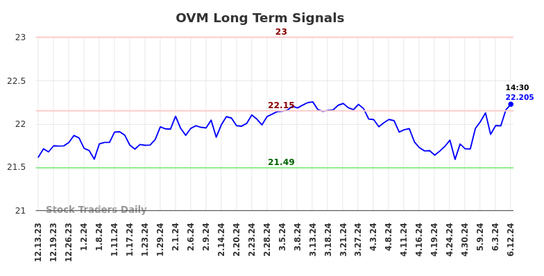 OVM Long Term Analysis for June 13 2024