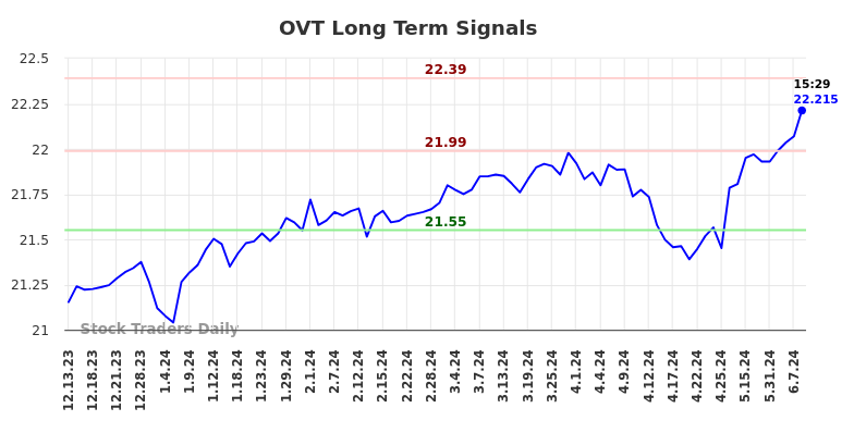 OVT Long Term Analysis for June 13 2024