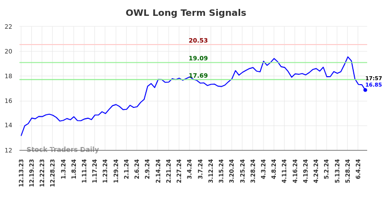 OWL Long Term Analysis for June 13 2024