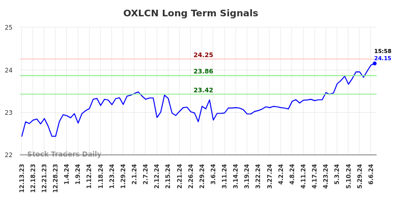 OXLCN Long Term Analysis for June 13 2024