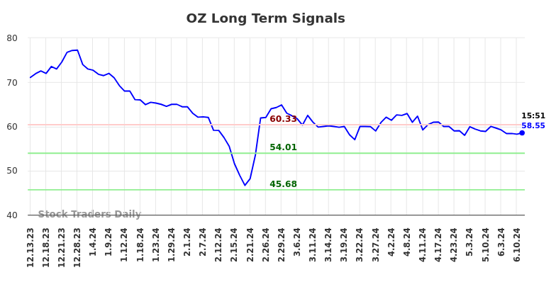 OZ Long Term Analysis for June 13 2024