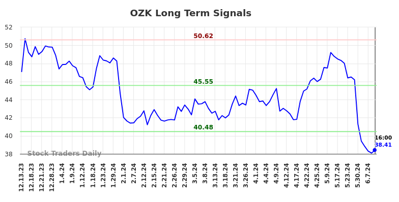 Read more about the article Objective Long/Short (OZK) Report