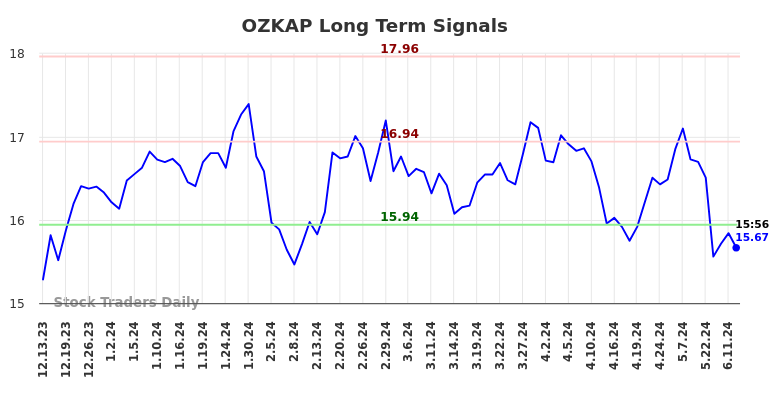 OZKAP Long Term Analysis for June 13 2024