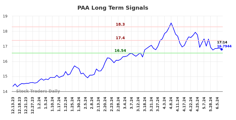 PAA Long Term Analysis for June 13 2024