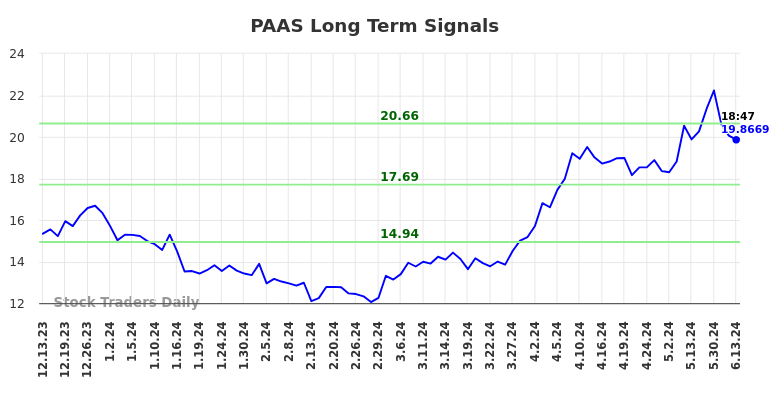 PAAS Long Term Analysis for June 13 2024