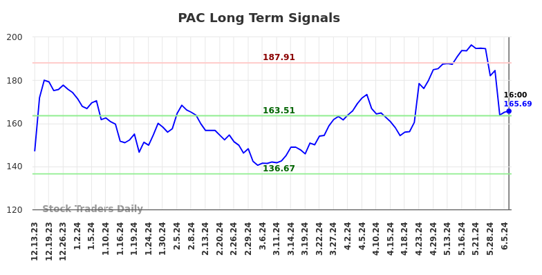 PAC Long Term Analysis for June 13 2024