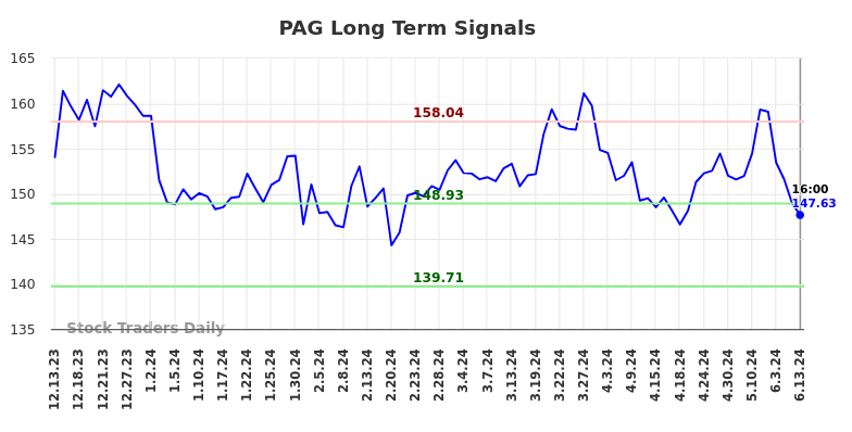 PAG Long Term Analysis for June 13 2024