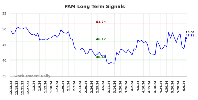 PAM Long Term Analysis for June 13 2024