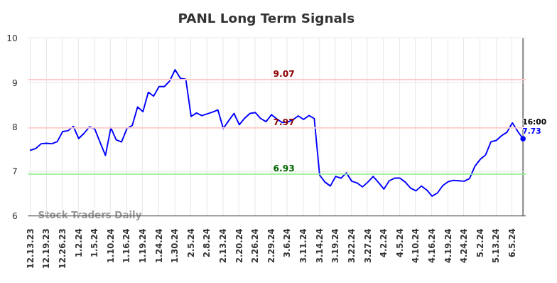 PANL Long Term Analysis for June 13 2024