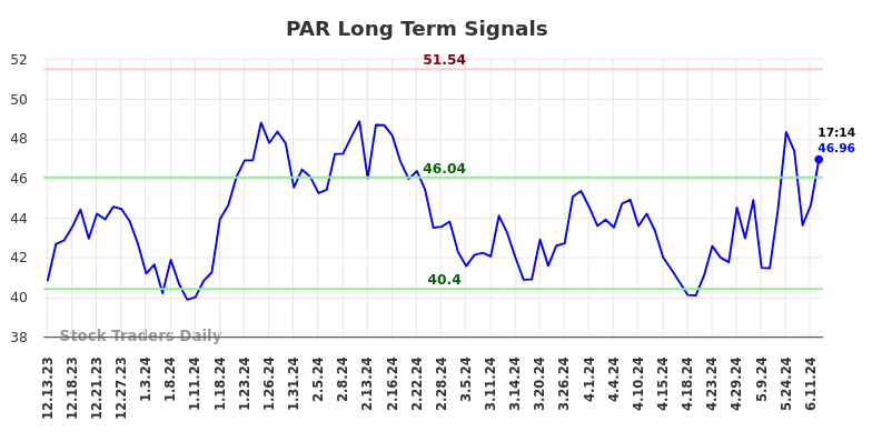 PAR Long Term Analysis for June 13 2024