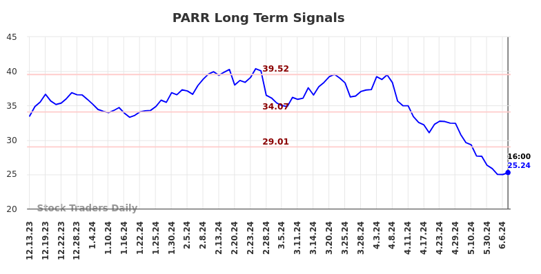 PARR Long Term Analysis for June 13 2024