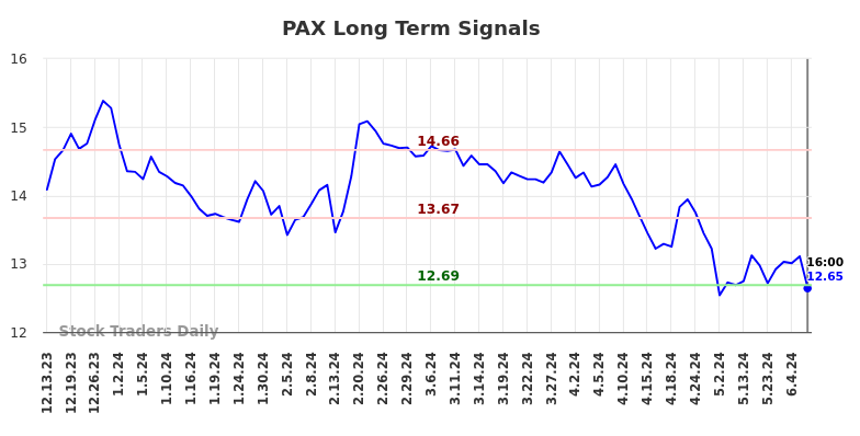 PAX Long Term Analysis for June 13 2024