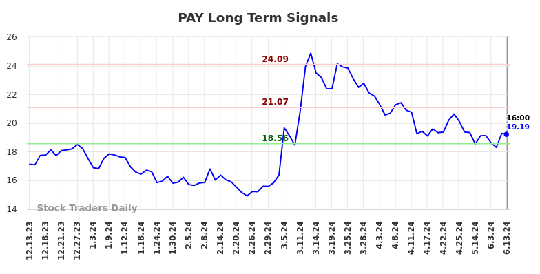 PAY Long Term Analysis for June 13 2024