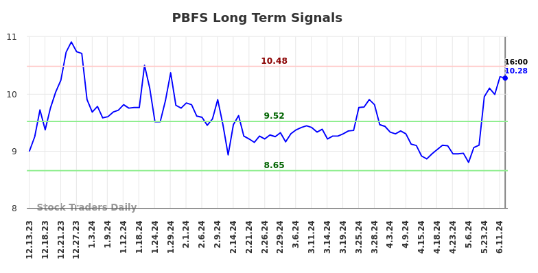 PBFS Long Term Analysis for June 13 2024