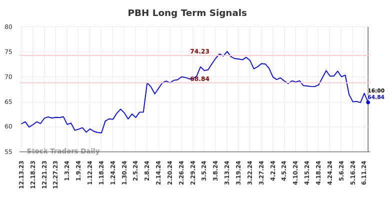 PBH Long Term Analysis for June 13 2024