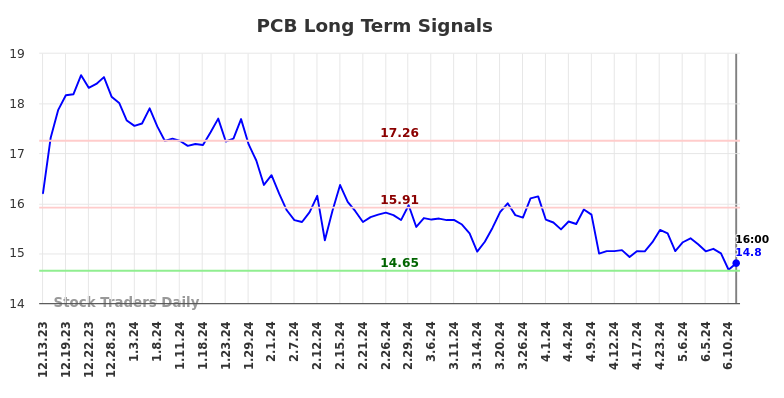 PCB Long Term Analysis for June 13 2024