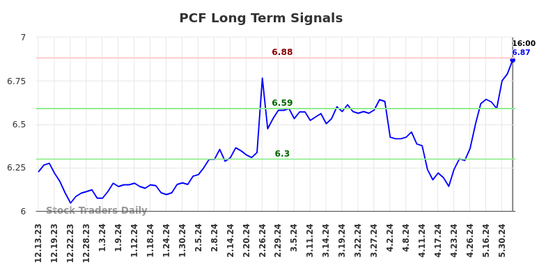 PCF Long Term Analysis for June 13 2024