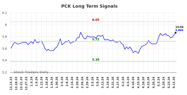 PCK Long Term Analysis for June 13 2024