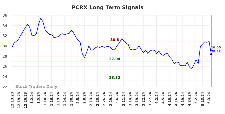 PCRX Long Term Analysis for June 13 2024