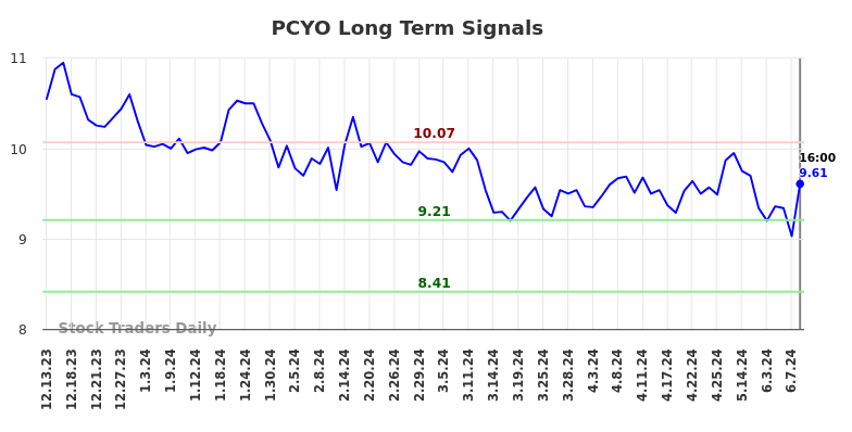 PCYO Long Term Analysis for June 13 2024