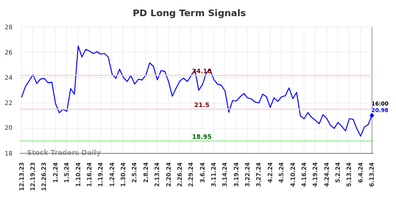 PD Long Term Analysis for June 13 2024