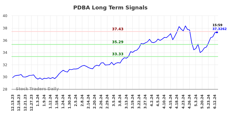 PDBA Long Term Analysis for June 13 2024