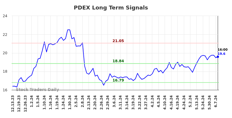 PDEX Long Term Analysis for June 13 2024