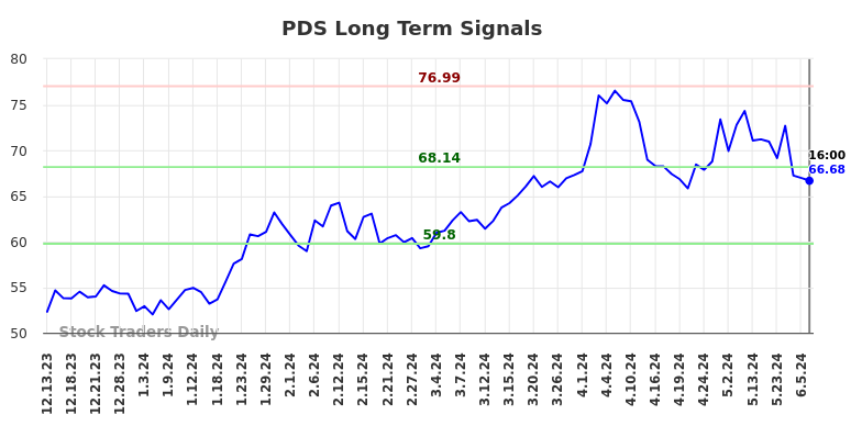 PDS Long Term Analysis for June 13 2024 PDS Long Term Analysis for June 13 2024
