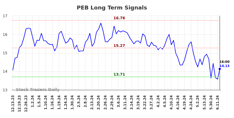 PEB Long Term Analysis for June 13 2024