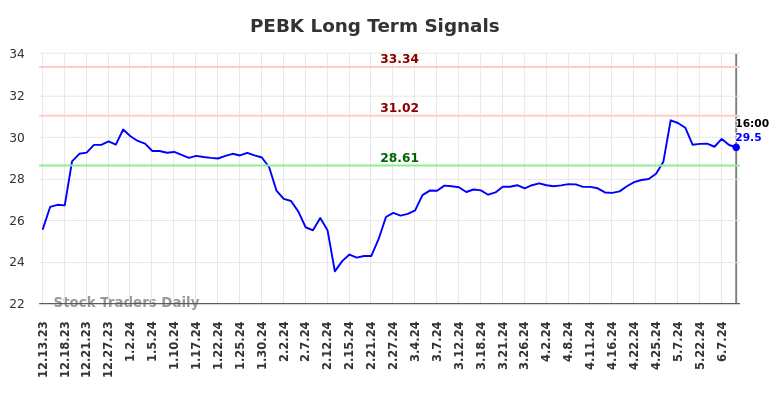 PEBK Long Term Analysis for June 13 2024