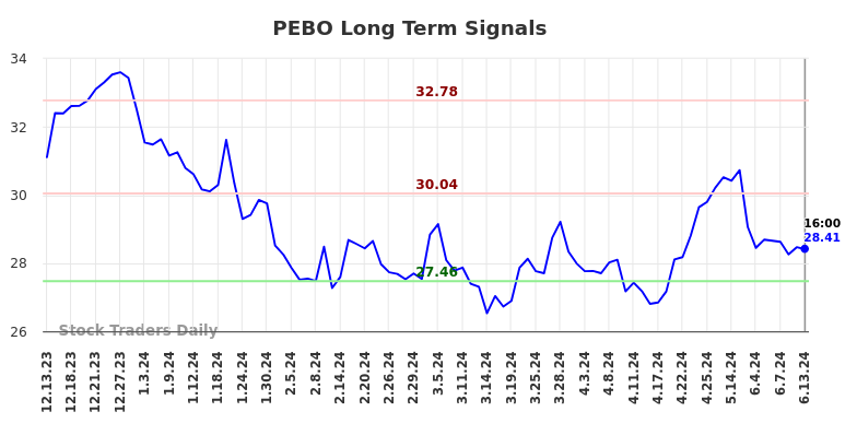 PEBO Long Term Analysis for June 13 2024