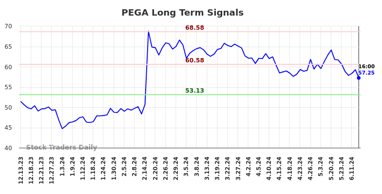 PEGA Long Term Analysis for June 13 2024