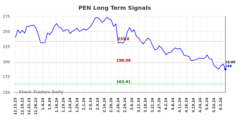 PEN Long Term Analysis for June 13 2024