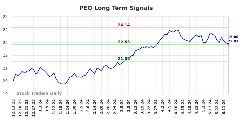 PEO Long Term Analysis for June 13 2024