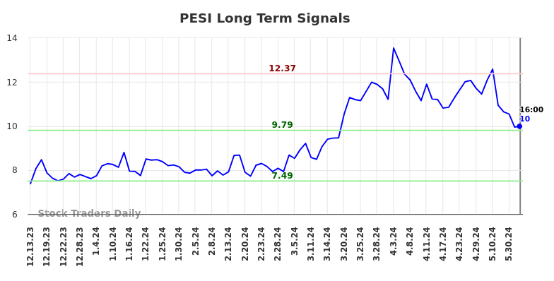 PESI Long Term Analysis for June 13 2024