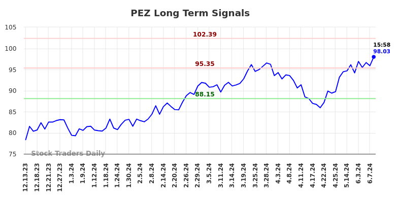 PEZ Long Term Analysis for June 13 2024