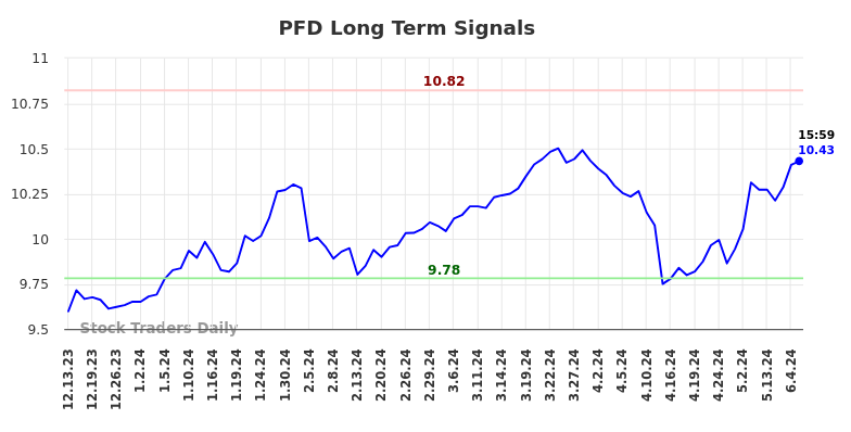 PFD Long Term Analysis for June 13 2024