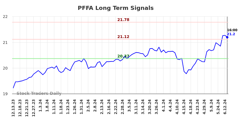 PFFA Long Term Analysis for June 13 2024