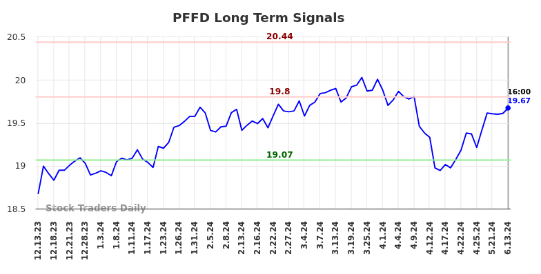 PFFD Long Term Analysis for June 13 2024