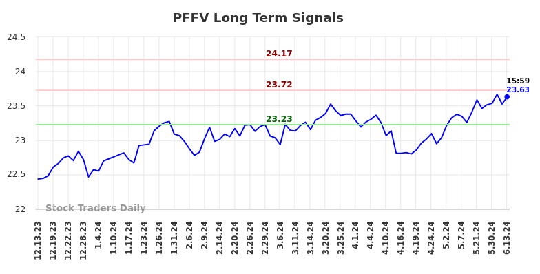 PFFV Long Term Analysis for June 13 2024