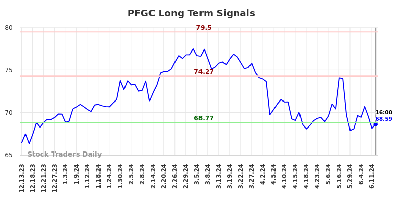 PFGC Long Term Analysis for June 13 2024