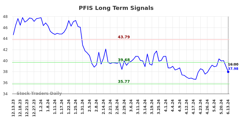 PFIS Long Term Analysis for June 13 2024