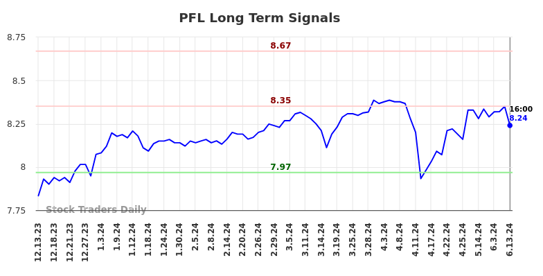 PFL Long Term Analysis for June 13 2024