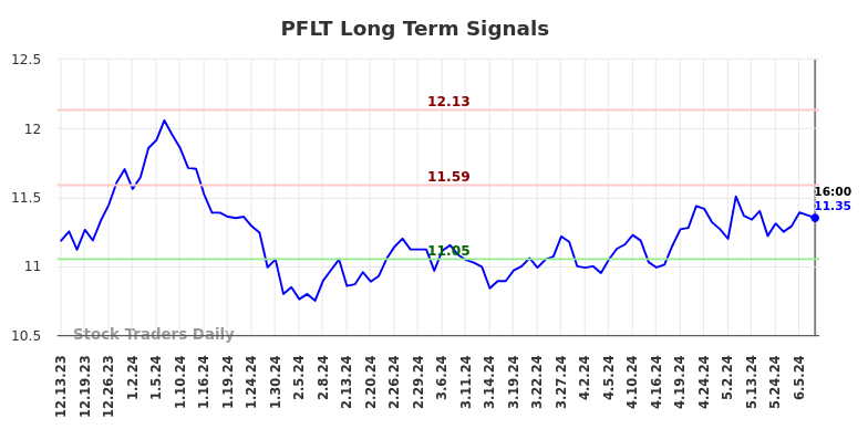 PFLT Long Term Analysis for June 13 2024