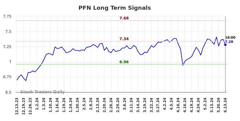 PFN Long Term Analysis for June 13 2024