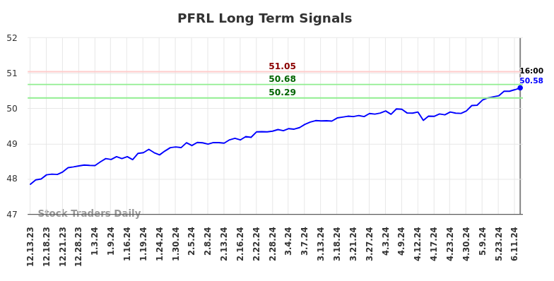 PFRL Long Term Analysis for June 13 2024