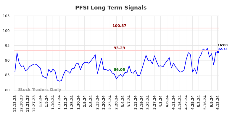 PFSI Long Term Analysis for June 13 2024