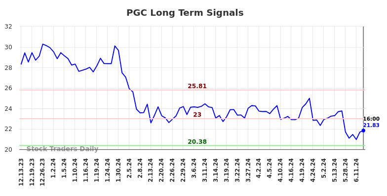 PGC Long Term Analysis for June 13 2024