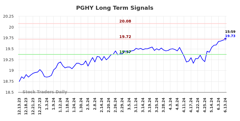 PGHY Long Term Analysis for June 13 2024